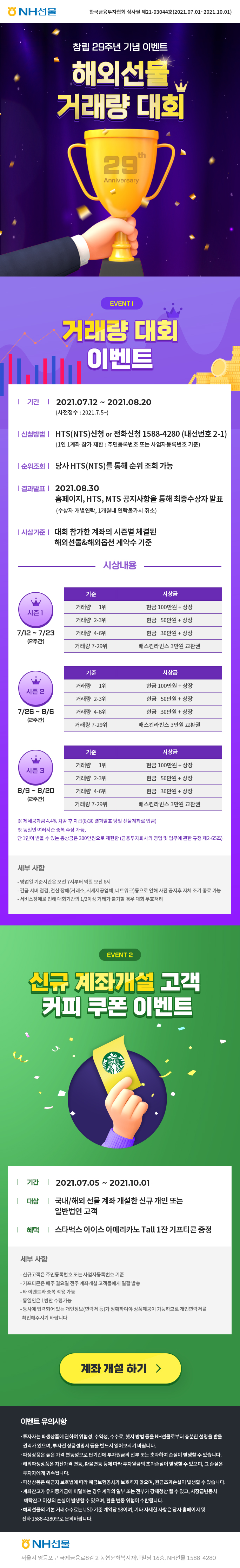 NH선물 한국금융투자협회 심사필 제21-03044호(2021.07.01~2021.10.01)

창립 29주년 기념 이벤트
해외선물 거래량 대회
29th Anniversary

EVENT1 거래량 대회 이벤트
기간:2021.07.12~2021.08.20(사전접수:2021.7.5~)
신청방법:HTS(NTS)신청or전화신청 1588-4280(내선번호 2-1) (1인 1계좌 참가 제한 : 주민등록번호 또는 사업자등록번호 기준)
순위조회:당사 HTS(NTS)를 통해 순위 조회 가능
결과발표:2021.08.30 홈페이지, HTS, MTS 공지사항을 통해 최종수상자 발표(수상자 개별연락, 1개월내 연락불가시 취소)
시상기준:대회 참가한 계좌의 시즌별 체결된 해외선물&해외옵션 계약수 기준

시상내용
시즌1 (7/12 ~ 7/23 2주간)
기준:거래량 1위, 시상금:현금 100만원+상장
기준:거래량 2-3위, 시상금:현금 50만원+상장
기준:거래량 4-6위, 시상금:현금 30만원+상장
기준:거래량 7-29위, 시상금:현금 배스킨라빈스 3만원 교환권

시즌2 (7/26 ~ 8/6 2주간)
기준:거래량 1위, 시상금:현금 100만원+상장
기준:거래량 2-3위, 시상금:현금 50만원+상장
기준:거래량 4-6위, 시상금:현금 30만원+상장
기준:거래량 7-29위, 시상금:현금 배스킨라빈스 3만원 교환권

시즌3 (8/9 ~ 8/20 2주간)
기준:거래량 1위, 시상금:현금 100만원+상장
기준:거래량 2-3위, 시상금:현금 50만원+상장
기준:거래량 4-6위, 시상금:현금 30만원+상장
기준:거래량 7-29위, 시상금:현금 배스킨라빈스 3만원 교환권

※제세공과금 4.4% 차감 후 지급(8/30 결과발표 당일 선물계좌로 입금)
※동일인 여러시즌 중복 수상 가능, 단1인이 받을 수 있는 총상금은 300만원으로 제한함(금융투자회사의 영업 및 업무에 관한 규정 제2-65조)

세부 사항
· 영업일 기준시간은 오전 7시부터 익일 오전 6시
· 긴급 서버 점검, 전산 장애(거래소, 시세제공업체, 네트워크)등으로 인해 사전 공지후 자체 조기 종료 가능
· 서비스장애로 인해 대회기간의 1/2이상 거래가 불가할 경우 대회 무효처리

EVENT2 신규 계좌개설 고객 커피 쿠폰 이벤트
기간:2021.07.05~2021.10.01
대상:국내/해외 선물 계좌 개설한 신규 개인 또는 일반법인 고객
혜택:스타벅스 아이스 아메리카노 Tall 1잔 기프티콘 증정

세부 사항
· 신규고객은 주민등록번호 또는 사업자등록번호 기준
· 기프티콘은 매주 월요일 전주 계좌개설 고객들에게 일괄 발송
· 타 이벤트와 중복 적용 가능
· 동일인은 1번만 수령가능
· 당사에 입력되어 있는 개인정보(연락처 등)가 정확하여야 상품제공이 가능하므로 개인연락처를 확인해주시기 바랍니다
계좌 개설 하기

이벤트 유의사항
· NH선물은 파생상품에 관하여 위험성, 수익성, 수수료, 헷지 방법 등을 NH선물로부터 충분한 설명을 받을 권리가 있으며, 투자전 상품설명서 등을 반드시 읽어보시기 바랍니다.
· 파생상품은 높은 가격 변동성으로 단기간에 투자원금의 전부 또는 초과하여 손실이 발생할 수 있습니다.
· 해외파생상품은 자산가격 변동, 환율변동 등에 따라 투자원금의 초과손실이 발생할 수 있으며, 그 손실은 투자자에게 귀속됩니다.
· 파생상품은 예금자 보호법에 따라 예금보험공사가 보호하지 않으며, 원금초과 손실이 발생할 수 있습니다.
· 계좌잔고가 유지증거금에 미달하는 경우 계약의 일부 또는 전부가 강제청산 될 수 있고, 시장급변동시 예탁잔고 이상의 손실이 발생할 수 있으며, 환율 변동 위험이 수반됩니다.
· 해외선물의 기본 거래수수료는 USD기준 계약당 &8이며, 기타 자세한 사항은 당사 홈페이지 및 전화 1588-4280으로 문의바랍니다.

NH선물 서울시 영등포구 국제금융로8길 2 농협문화복지재단빌딩 16층, NH선물 1588-4280
