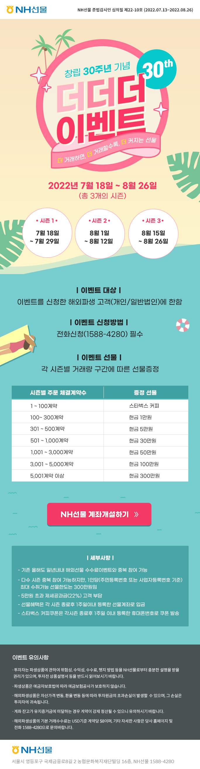 NH선물 준법감시인 심의필 제22-10호(2022.07.13~2022.08.26)
창립 30주년 기념 더더더 이벤트 더 거래하면, 더 거래할수록, 더 커지는 선물
2022년 7월 18일 ~ 8월 26일(총 3개의 시즌)

시즌1
7월 18일 ~ 7월 29일

시즌2
8월 1일 ~ 8월 12일

시즌3
8월 15일 ~ 8월 26일

이벤트 대상
이벤트를 신청한 해외파생 고객(개인/일반법인)에 한함

이벤트 신청방법
전화신청(1588-4280)필수

이벤트 선물
각 시즌별 거래량 구간에 따른 선물증정

시즌별 주문 체결계약수 : 1~ 100계약
증정 선물 : 스타벅스 커피

시즌별 주문 체결계약수 : 100 ~ 300계약
증정 선물 : 현금 1만원

시즌별 주문 체결계약수 : 301 ~ 500계약
증정 선물 : 현금 5만원

시즌별 주문 체결계약수 : 501 ~ 1,000계약
증정 선물 : 현금 30만원

시즌별 주문 체결계약수 : 1,001 ~ 3,000계약
증정 선물 : 현금 50만원

시즌별 주문 체결계약수 : 3,001 ~ 5,000계약
증정 선물 : 현금 100만원

시즌별 주문 체결계약수 : 5,001계약 이상
증정 선물 : 현금 300만원

NH선물 계좌개설하기

세부사항
-기존 올해도 일년내내 해외선물 수수료이벤트와 중복 참여 가능
-다수 시즌 중복 참여 가능하지만, 1인당(주민등록번호 또는 사업자등록번호 기준) 최대 수취가능 선물한도는 300만원임
- 5만원 초과 제세공과금(22%) 고객 부담
- 선물혜택은 각 시즌 종료후 1주일이내 등록한 선물계좌로 입금
- 스타벅스 커피쿠폰은 각시즌 종료후 1주일 이내 등록한 휴대폰번호로 쿠폰 발송

이벤트 유의사항
-투자자는 파생상품에 관하여 위험성, 수익성, 수수료, 헷지 방법 등을 NH선물로부터 충분한 설명을 받을 권리가 있으며, 투자전 상품설명서 등을 반드시 읽어보시기 바랍니다.
-파생상품은 예금자보호법에 따라 예금보험공사가 보호하지 않습니다.
-해외파생상품은 자산가격 변동, 환율 변동 등에 따라 투자원금의 초과손실이 발생할 수 있으며, 그 손실은 투자자에 귀속됩니다.
-계좌 잔고가 유지증거금에 미달하는 경우 계약이 강제 청산될 수 있으니 유의하시기 바랍니다.
-해외파생상품의 기본 거래수수료는 USD기준 계약당 $8이며, 기타 자세한 사항은 당사 홈페이지 및 전화 1588-4280으로 문의바랍니다.

NH선물 서울시 영등포구 국제금융로8길 2 농협문화복지재단빌딩 16층, NH선물 1588-4280
