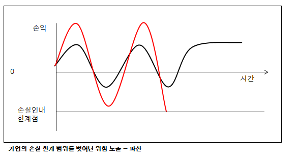 환변동 확대에 따른 손실이 기업의 손실 인내 한계점보다 크게 휘어져 결국 기업의 손실 한계 범위를 벗어난 위험 노출 - 파산에 관한 그래프