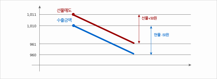 환율이 50원 하락했을 경우 현물인 경우 50원이 낮은 가격으로 환전하여 5,000만원의 손실이 발생하고 선물일 경우 환율하락 시 이익이 발생하는 매도포지션 계약으로 5,000만원의 이익이 발생하는 그래프로 최종손익은 0에 가까워짐