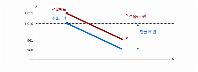 환율이 50원 하락했을 경우 현물인 경우 50원이 낮은 가격으로 환전하여 5,000만원의 손실이 발생하고 선물일 경우 환율하락 시 이익이 발생하는 매도포지션 계약으로 5,000만원의 이익이 발생하는 그래프로 최종손익은 0에 가까워짐