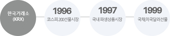 한국거래소 (krx) - 1996 코스피 200선물시장 - 1997 국내 파생상품시장 - 1999 국채,미국달러선물