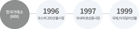 한국거래소 (krx) - 1996 코스피 200선물시장 - 1997 국내 파생상품시장 - 1999 국채,미국달러선물